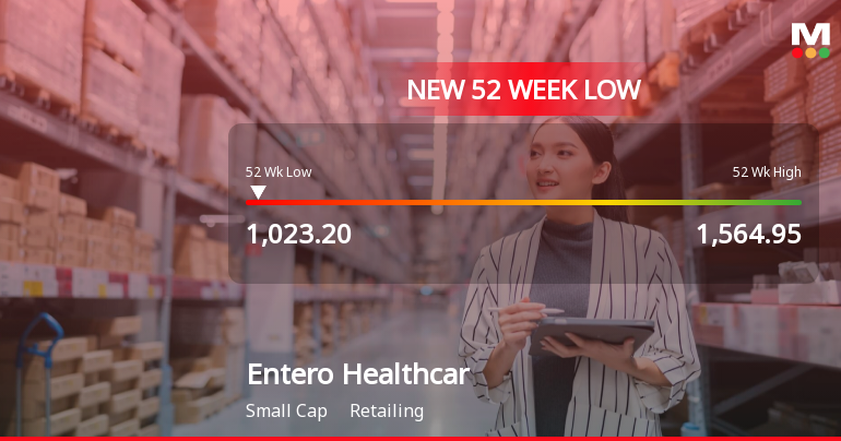 Entero Healthcare Solutions Stock Falls to 52-Week Low of Rs.1023.2