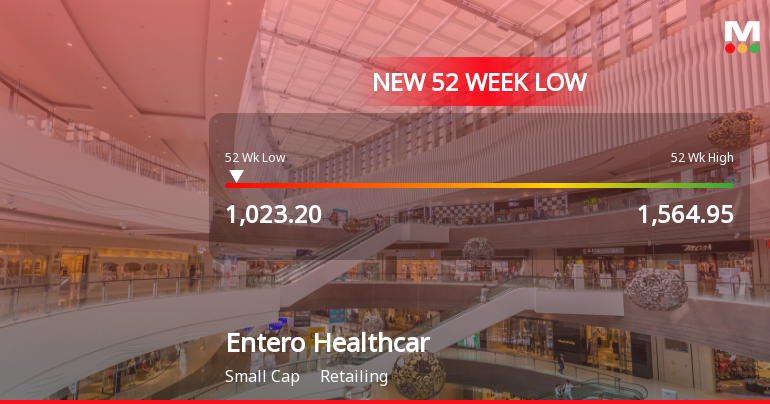 Entero Healthcare Solutions Falls to 52-Week Low of Rs.1023.2 Amid Market Pressure