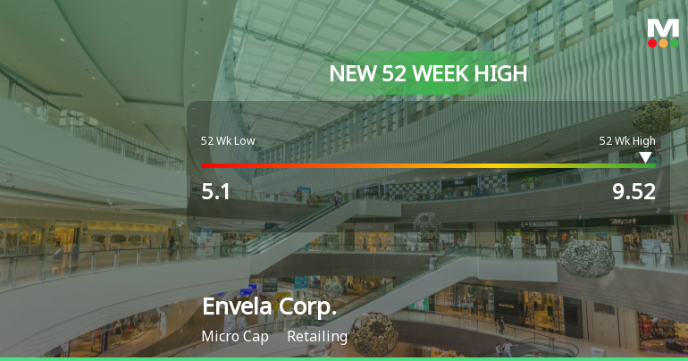 Envela Corp. Hits New 52-Week High at $9.52, Showcasing Strong Growth
