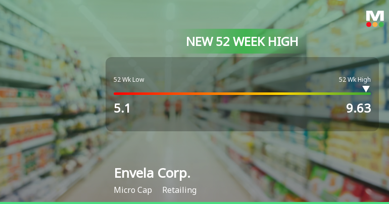 Envela Corp. Hits New 52-Week High at $9.63, Showcasing Strong Growth