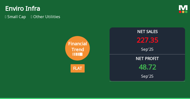 Enviro Infra Engineers Faces Mixed Financial Trends Amid Market Challenges