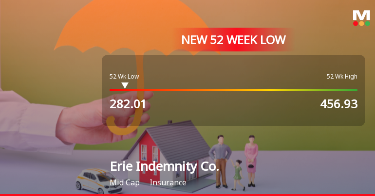 Erie Indemnity Co. Hits New 52-Week Low at $282.01