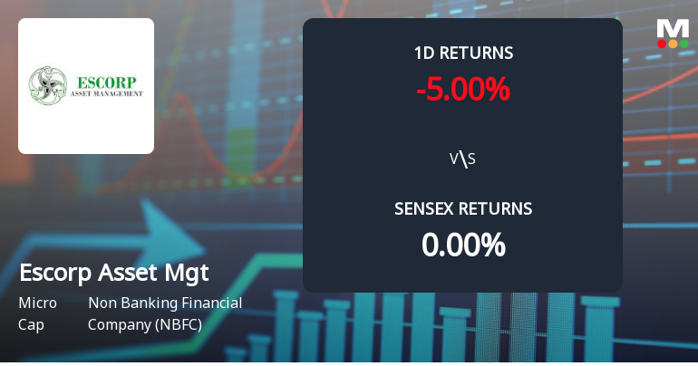 Escorp Asset Management Faces Intense Selling Pressure Amid Lower Circuit