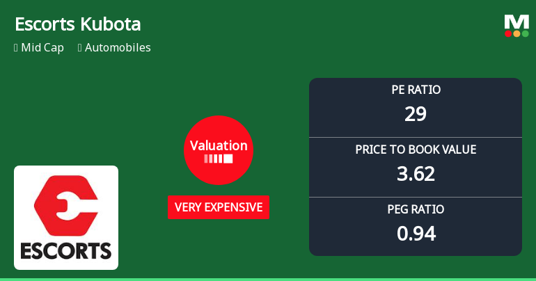 Escorts Kubota Valuation Shifts Highlight Price Attractiveness Amid Market Rally