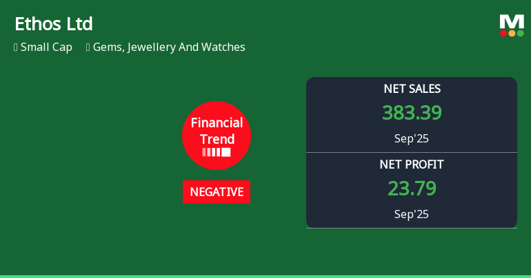 Ethos Ltd Faces Financial Challenges Amidst Notable Revenue Growth and Mixed Market Performance