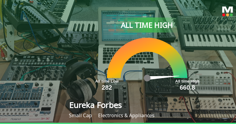 Eureka Forbes Stock Hits All-Time High Amid Strong Market Performance