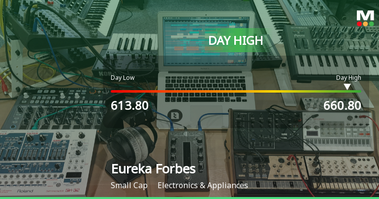Eureka Forbes Hits Intraday High of Rs 660.8 with Strong Intraday Performance