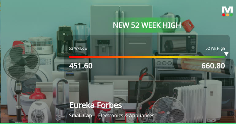 Eureka Forbes Hits New 52-Week High at Rs.660.8 Marking Strong Momentum