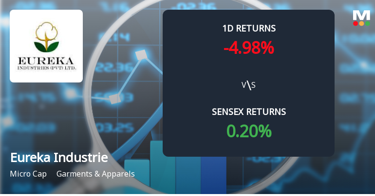 Eureka Industries Ltd Faces Heavy Selling Pressure, Stock Declines 4.98% Amid Significant Losses