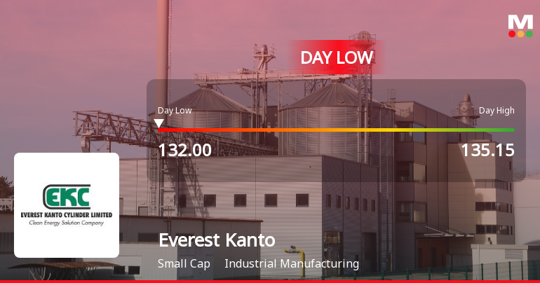 Everest Kanto Cylinder Hits Day Low of Rs 132.15 Amid Price Pressure
