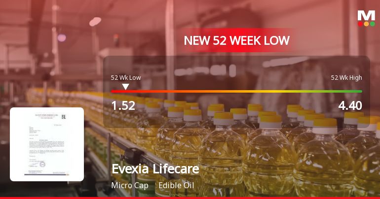 Evexia Lifecare Stock Falls to 52-Week Low of Rs.1.52 Amidst Continued Downtrend