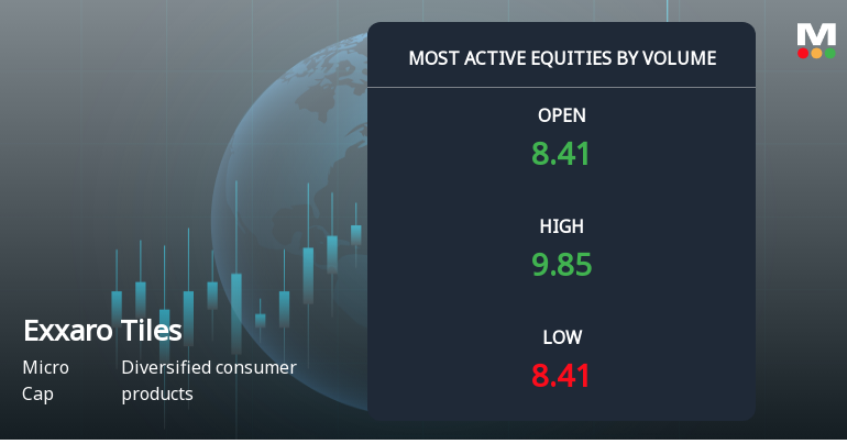 Exxaro Tiles Ltd Sees 14 Million Shares Traded, Ranking Among Most Active Equities Today