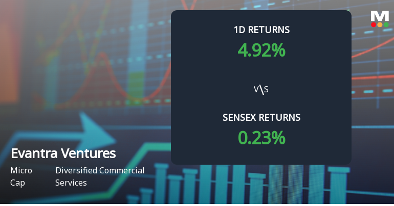 Eyantra Ventures Surges to Upper Circuit Amid Unprecedented Buying Interest