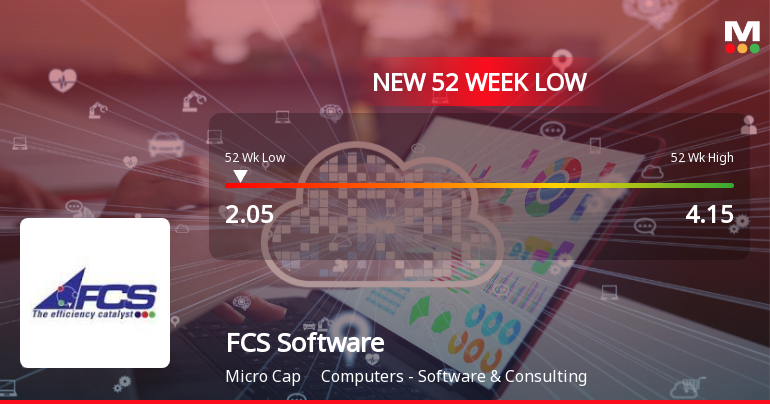 FCS Software Solutions Hits New 52-Week Low at Rs 2.06