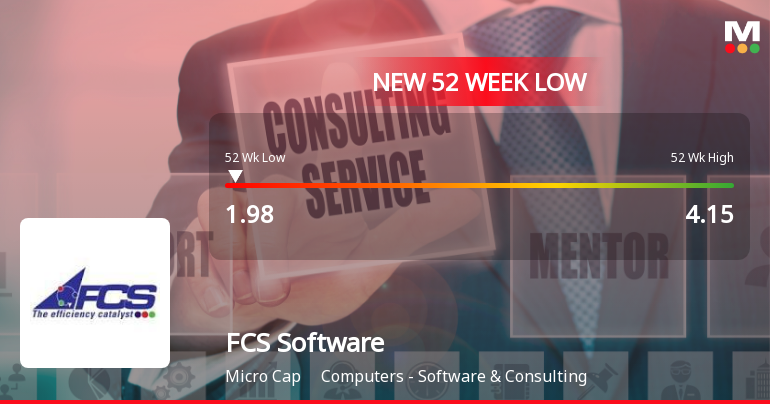 FCS Software Solutions Falls to 52-Week Low of Rs.1.98 Amidst Continued Underperformance