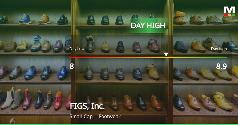 FIGS, Inc. Hits Day High with 13.7% Surge in Strong Intraday Performance