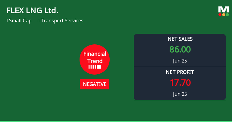 FLEX LNG Ltd. Experiences Revision in Its Stock Evaluation Amid Mixed Performance Metrics