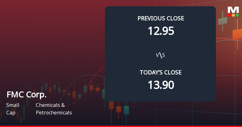 FMC Corp. Opens Weak with Gap Down Amid Market Concerns