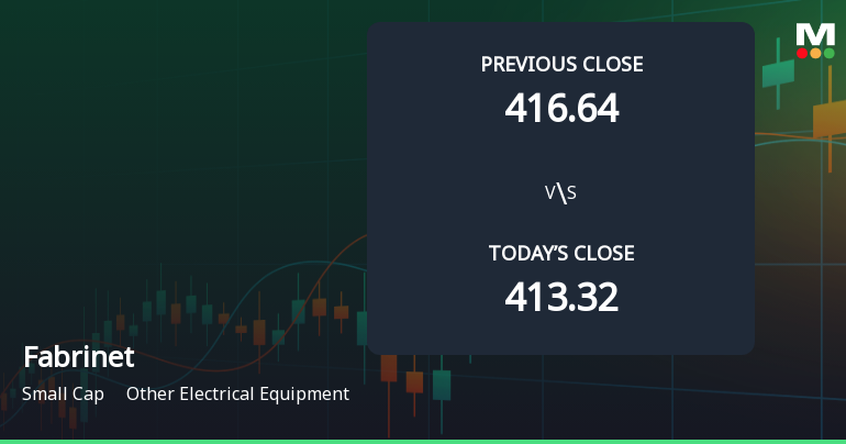 Fabrinet Opens with 5.42% Gain, Outperforming S&P 500's 2.71% Decline