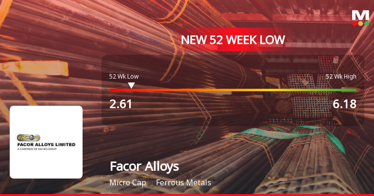 Facor Alloys Stock Falls to 52-Week Low of Rs.2.61 Amidst Continued Downtrend