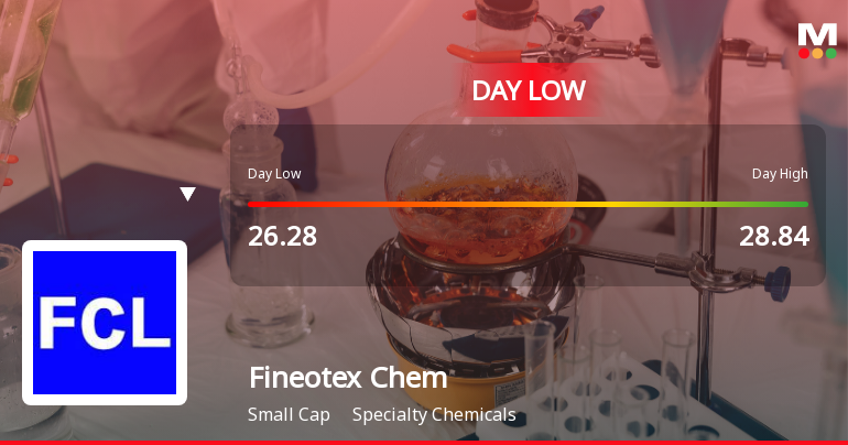 Fineotex Chemical Hits Day Low at Rs 26.8 Amid Price Pressure