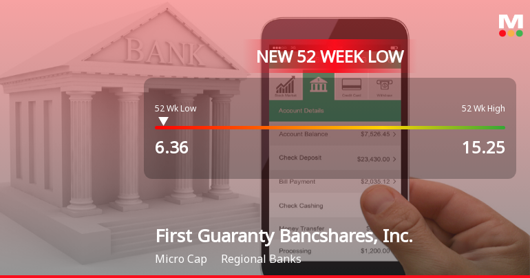 First Guaranty Bancshares Hits New 52-Week Low at $6.36