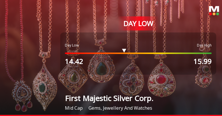 First Majestic Silver Corp. Hits Day Low of CAD 14.42 Amid Price Pressure