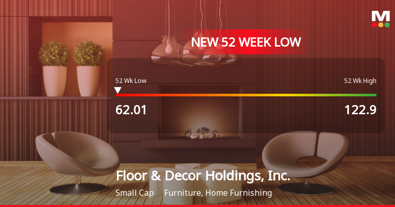 Floor & Decor Holdings Hits New 52-Week Low at $62.01