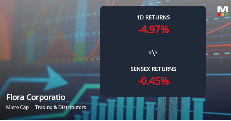 Flora Corporation Faces Intense Selling Pressure Amid Consecutive Losses