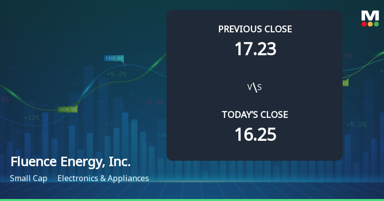 Fluence Energy Opens with 5.15% Gain, Outperforming S&P 500's 0.13% Rise
