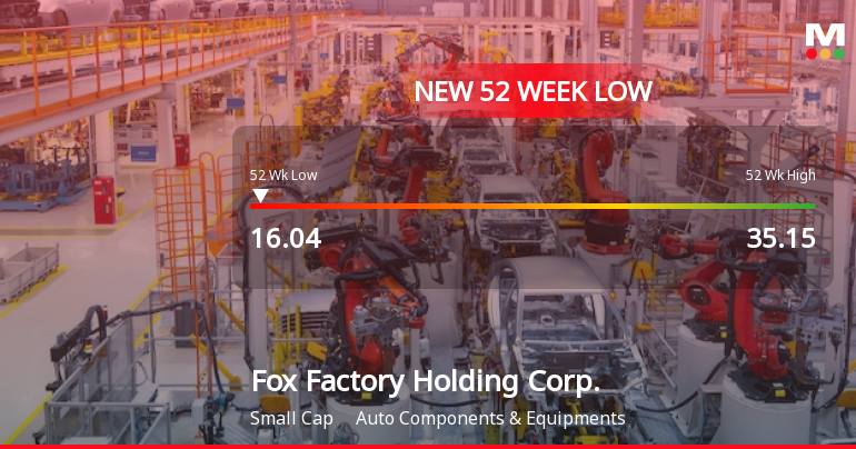 Fox Factory Holding Corp. Hits New 52-Week Low at $16.04