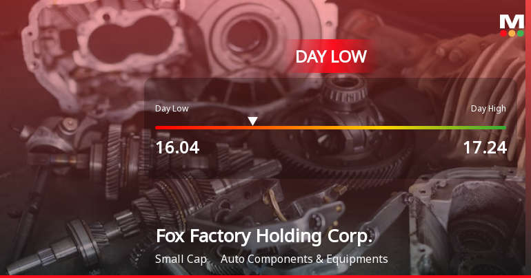 Fox Factory Stock Hits Day Low of $16.04 Amid Price Pressure