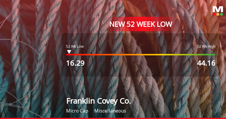 Franklin Covey Co. Hits New 52-Week Low at $16.29