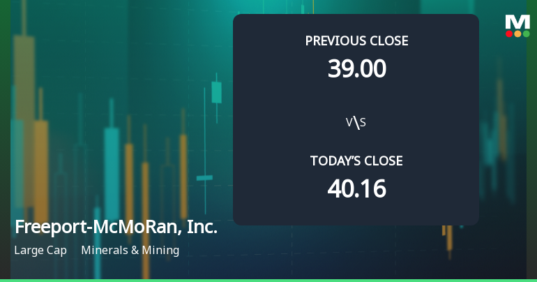 Freeport-McMoRan Opens with 5.9% Gain Amid Broader Market Decline