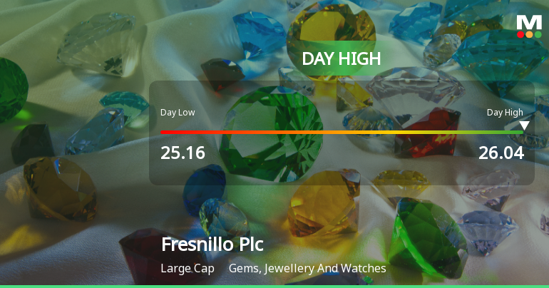 Fresnillo Plc Hits Day High with Strong 4.24% Intraday Surge