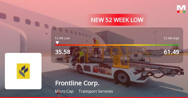 Frontline Corporation Falls to 52-Week Low of Rs.35.58 Amid Market Pressure
