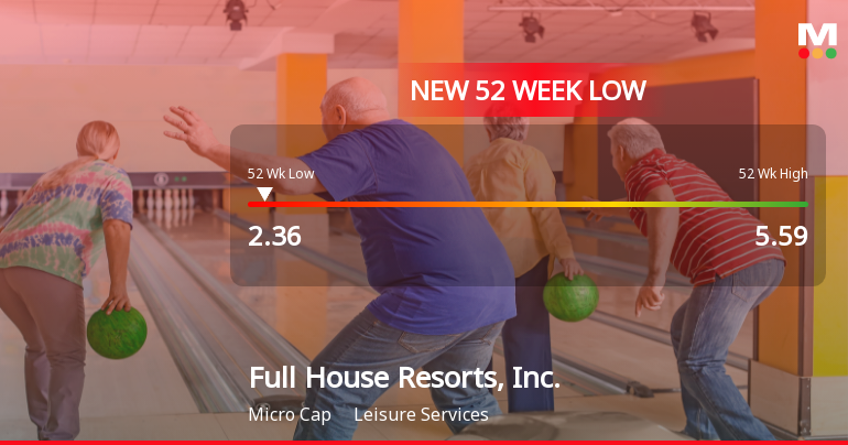 Full House Resorts, Inc. Hits New 52-Week Low at $2.36