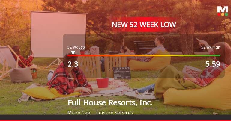 Full House Resorts, Inc. Hits New 52-Week Low at $2.30