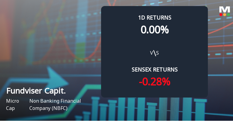 Fundviser Capital (India) Faces Intense Selling Pressure Amid Market Volatility