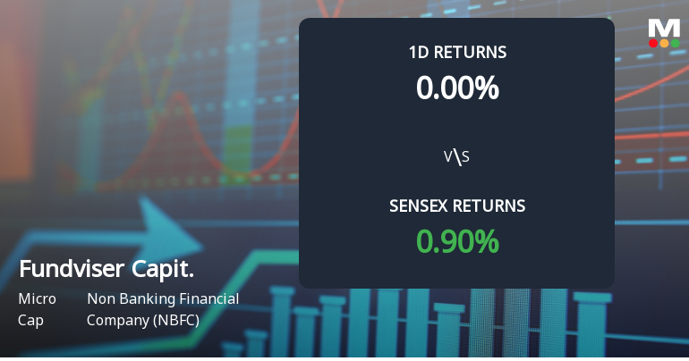Fundviser Capital (India) Faces Intense Selling Pressure Amidst Market Volatility