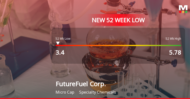 FutureFuel Corp. Hits New 52-Week Low at $3.40 Amid Declining Sales