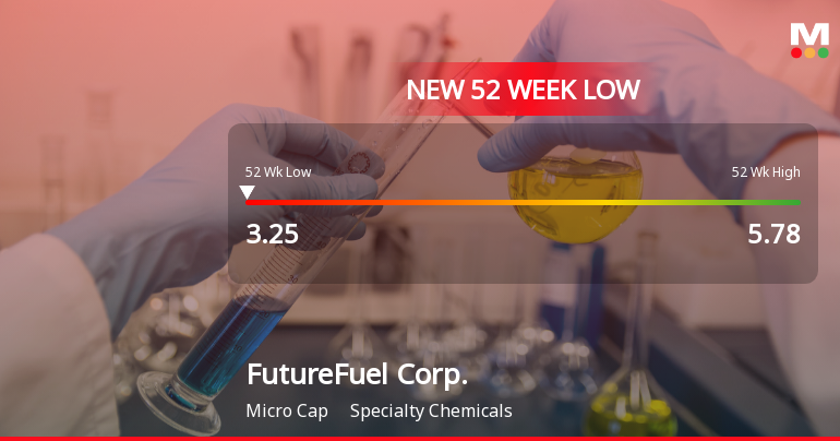 FutureFuel Corp. Hits New 52-Week Low at $3.25 Amid Declining Sales
