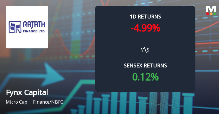 Fynx Capital Faces Intense Selling Pressure Amid Consecutive Losses