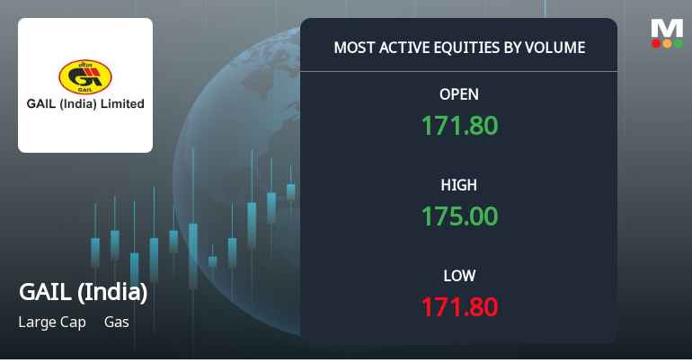 GAIL (India) Sees Heavy Trading Amidst Price Pressure and Sector Weakness
