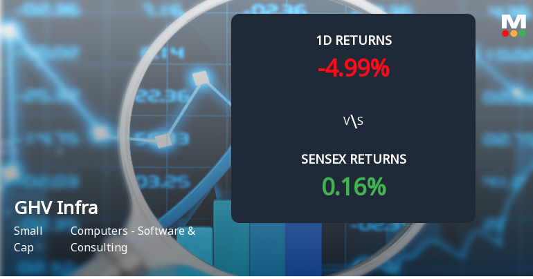 GHV Infra Projects Ltd Faces 4.99% Decline Amid Significant Selling Pressure and Trend Reversal.