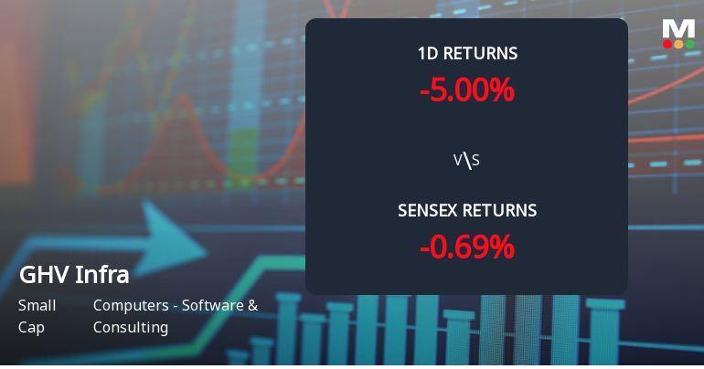 GHV Infra Projects Ltd Faces Selling Pressure with 5% Decline Amidst Ongoing Losses