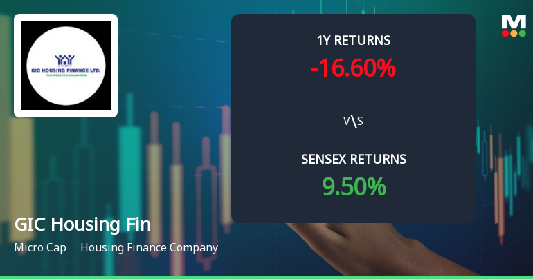 GIC Housing Finance Faces Mixed Technical Trends Amid Market Challenges