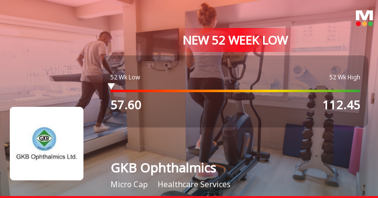 GKB Ophthalmics Falls to 52-Week Low of Rs.57.6 Amidst Continued Downtrend
