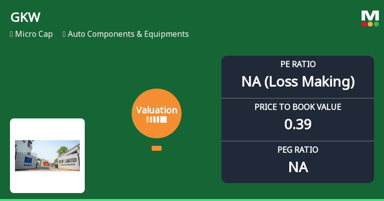 GKW Experiences Valuation Grade Change Amidst Significant Operational Challenges and Market Lag