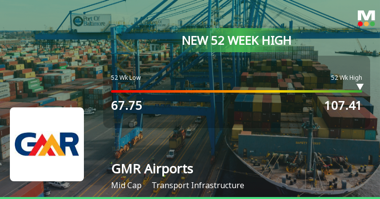 GMR Airports Hits New 52-Week High at Rs.107.41, Marking Strong Momentum